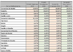 El uso de la factura electrónica creció un 14.9% en 2018