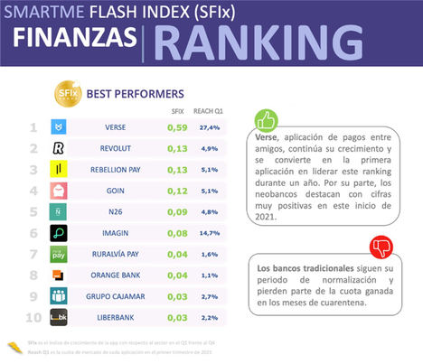 Los bancos puramente digitales y las cajas rurales más tradicionales entre las entidades financieras que más crecen