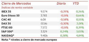 El IBEX 35 pierde un -0,39% en vísperas de la reunión del BCE