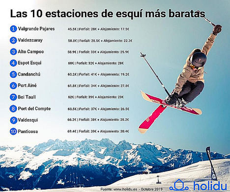 Las 10 estaciones de esquí más baratas de esta temporada