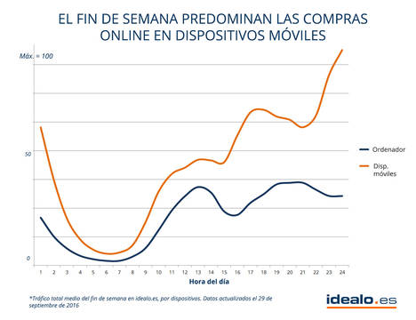 Las compras en Internet se hacen los jueves