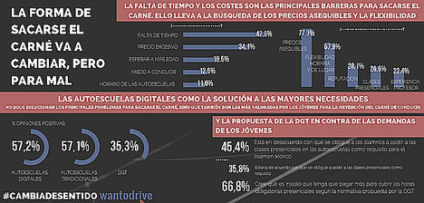 Sacarse el carnet de conducir podría costar casi 450 euros más a cada alumno