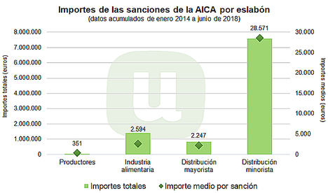 Unión de Uniones pide que se aumenten los recursos para las inspecciones en materia agroalimentaria y sanciones sean más contundentes
