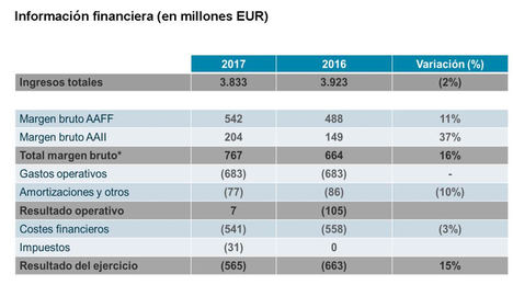Sareb alcanza su récord de ventas con 19.000 inmuebles en 2017