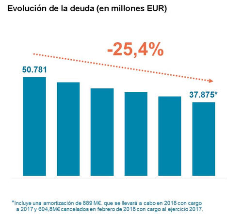 Sareb alcanza su récord de ventas con 19.000 inmuebles en 2017