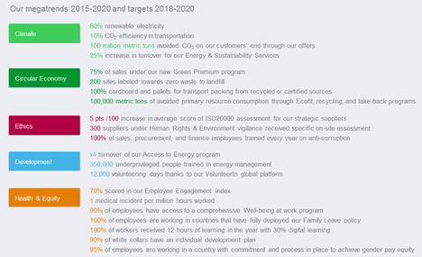 Schneider Electric cierra el barómetro Planet&Society 2015-2017 con 9,5 puntos, superando su objetivo