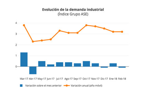 Se consolida la recuperación de la actividad nocturna en las fábricas