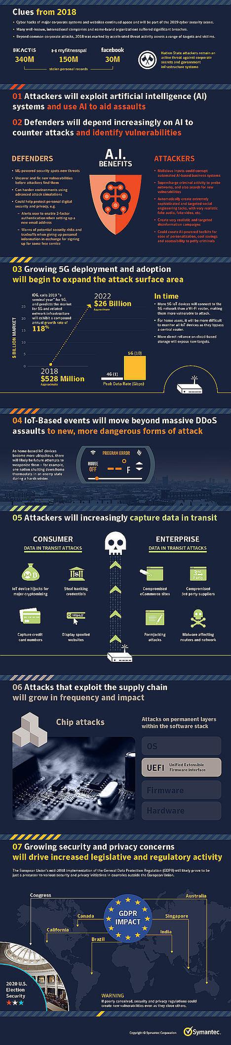 Predicciones sobre ciberseguridad para 2019 y después