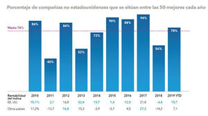 “Se equivoca si cree que las mejores empresas están en Estados Unidos”