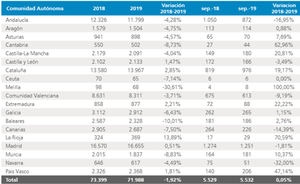 Septiembre es el mes en el que menos empresas se han creado este año