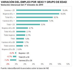 Sigue la desaceleración económica pero de cumplirse las previsiones, cerraremos el año con una reducción de la tasa de paro interanual de 6 décimas
