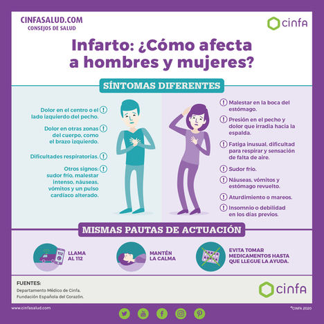 Claves para reconocer un infarto y actuar con rapidez
