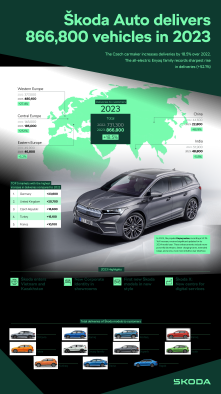 Skoda Auto entrega 866.800 vehículos en todo el mundo en 2023
 
