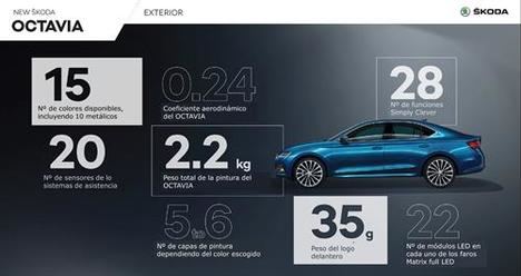 Skoda Octavia, datos del superventas de la marca