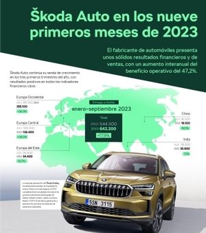Skoda, sólidos resultados financieros y de ventas