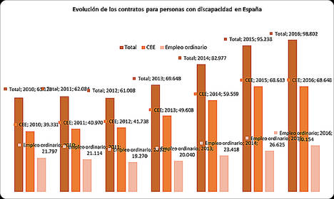 Fuente: Servicio Público de Empleo Estatal (SEPE).