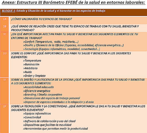 Sólo un 10% de los empelados consideran como excelente su espacio de trabajo, siendo el ‘Confort’ (Temperatura, ruido, mobiliario,…) el factor más importante en la salud y bienestar de los entornos de trabajo