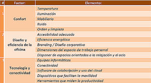 Sólo un 10% de los empelados consideran como excelente su espacio de trabajo, siendo el ‘Confort’ (Temperatura, ruido, mobiliario,…) el factor más importante en la salud y bienestar de los entornos de trabajo