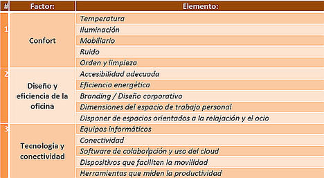 Sólo un 10% de los empelados consideran como excelente su espacio de trabajo, siendo el ‘Confort’ (Temperatura, ruido, mobiliario,…) el factor más importante en la salud y bienestar de los entornos de trabajo