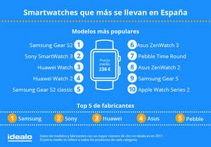 Los smartwatches despuntan en Navidad: crece su demanda en un 102%