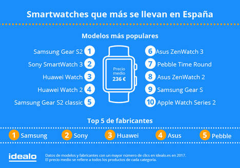 Los smartwatches despuntan en Navidad: crece su demanda en un 102%