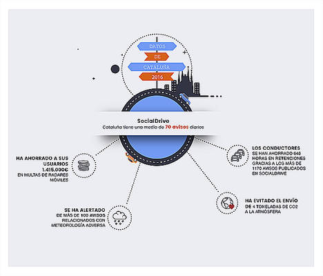 SocialDrive: La app social que conecta a los conductores