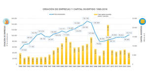 Solo un 37 % de las sociedades creadas desde 1990 permanecen activas