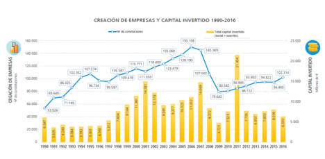 Solo un 37 % de las sociedades creadas desde 1990 permanecen activas
