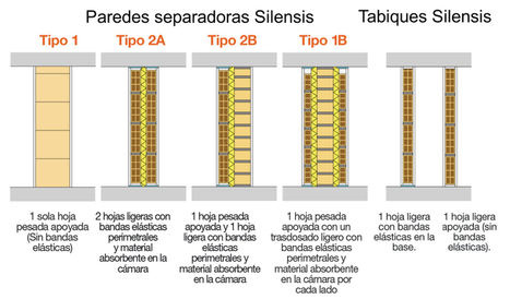 Los tabiques Silensis pueden mejorar los problemas de ruido que experimenta 1 de cada 5 hogares españoles