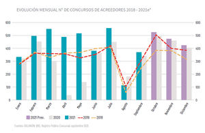 2021 cerrará por encima de los 5.000 concursos de acreedores
