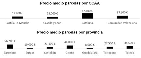 Solvia ofrece 600 parcelas a precios ajustados para destinar a la autopromoción