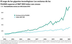 ¿Son los gigantes tecnológicos demasiado grandes?
