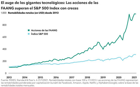 ¿Son los gigantes tecnológicos demasiado grandes?