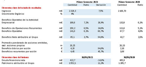 Los ingresos alcanzaron los 2.328,3 millones de euros con un crecimiento del 7,5% respecto al primer semestre de 2020
