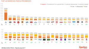 TOP 10 de marcas de gran consumo que más han interactuado con sus consumidores en redes sociales en 2017