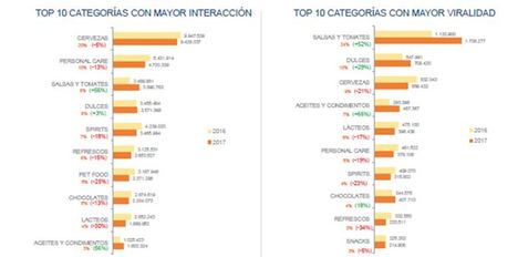 TOP 10 de marcas de gran consumo que más han interactuado con sus consumidores en redes sociales en 2017