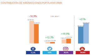 TOP 10 de marcas de gran consumo que más han interactuado con sus consumidores en redes sociales en 2017