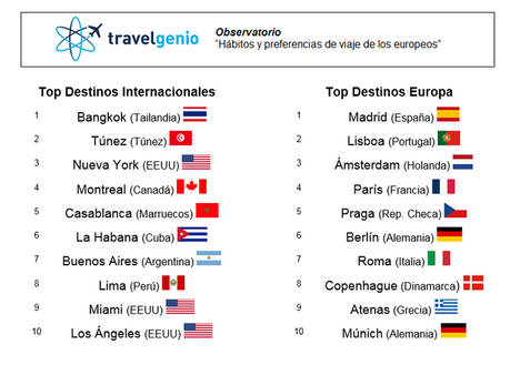 Nueva York y Bangkok, destinos favoritos de los europeos