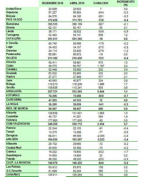 Tabla 1. EVOLUCION AFILIACIÓN, DICIEMBRE 2018- ABRIL 2019, PROVINCIAS.