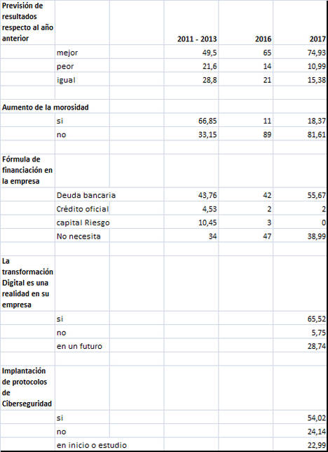 Crece el optimismo de los CFO hasta el 74%, diez puntos más respecto al año anterior, pese a la coyuntura actual
