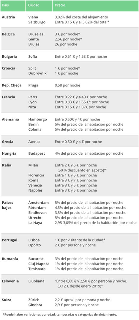 Las tasas turísticas de Baleares y Barcelona entre las más altas de la Unión Europea