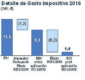 Tecnocom obtiene cifras record: supera los 30 millones de euros de Ebitda y genera más de 25 millones de euros de caja libre