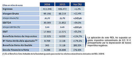 Tecnocom obtiene cifras record: supera los 30 millones de euros de Ebitda y genera más de 25 millones de euros de caja libre