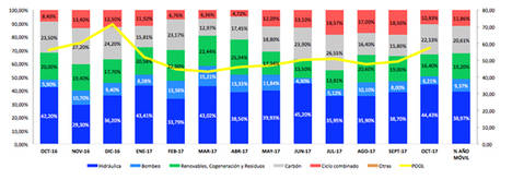 Tecnologías que marcan el precio marginal del mercado diario (a 25 oct.). Fuente ESIOS
