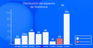 Telefónica obtiene 20 MHz de espectro en la banda de frecuencias de 700 y consolida su liderazgo en conectividad