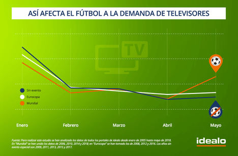 El Mundial de Fútbol dispara la demanda de televisores