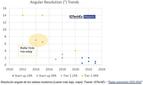 IDTechEx analiza por qué Tesla se equivoca al abandonar el radar