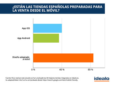 El 58,5% de los españoles utiliza el móvil para hacer sus compras online