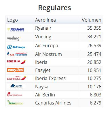 El tráfico aéreo español sigue creciendo por cuarta temporada de invierno consecutiva
