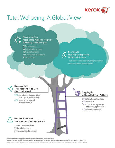 Mejorar la productividad de los empleados se convierte en la principal prioridad de los programas de bienestar laboral